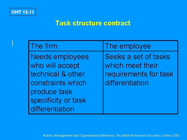 OHT 18. 11 Task structure contract I The firm Needs employees who will accept