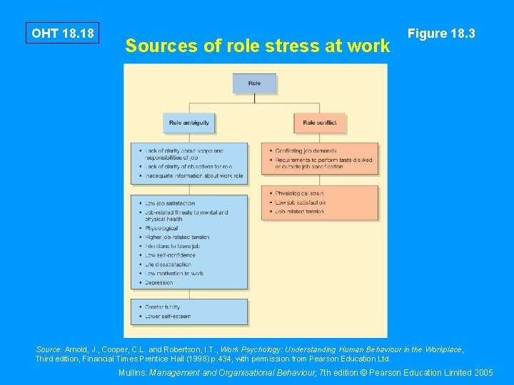 OHT 18. 18 Sources of role stress at work Figure 18. 3 Source: Arnold,