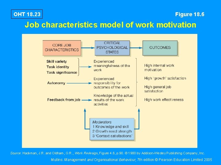 OHT 18. 23 Figure 18. 6 Job characteristics model of work motivation Source: Hackman,