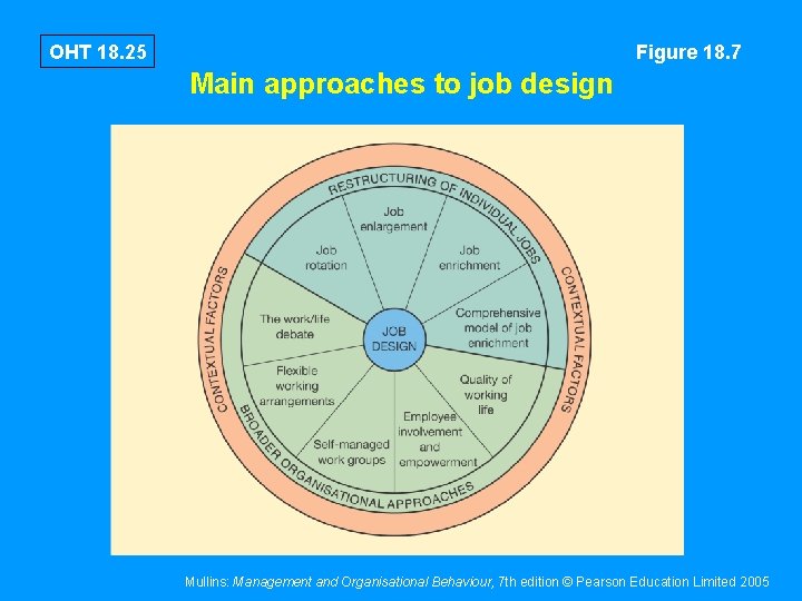 OHT 18. 25 Figure 18. 7 Main approaches to job design Mullins: Management and