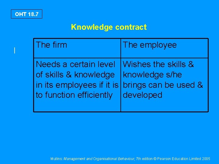 OHT 18. 7 Knowledge contract I The firm The employee Needs a certain level