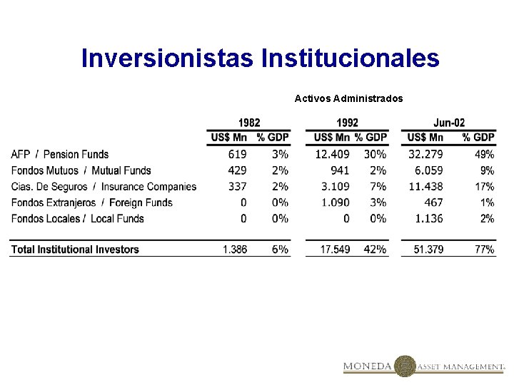 Inversionistas Institucionales Activos Administrados 