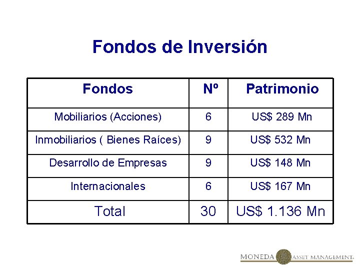Fondos de Inversión Fondos Nº Patrimonio Mobiliarios (Acciones) 6 US$ 289 Mn Inmobiliarios (