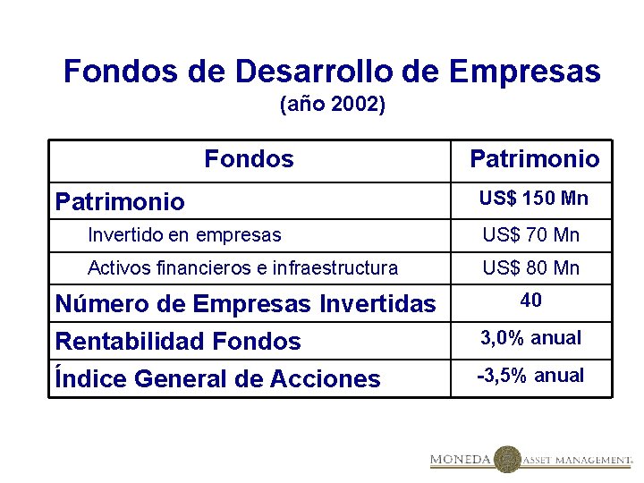 Fondos de Desarrollo de Empresas (año 2002) Fondos Patrimonio US$ 150 Mn Invertido en