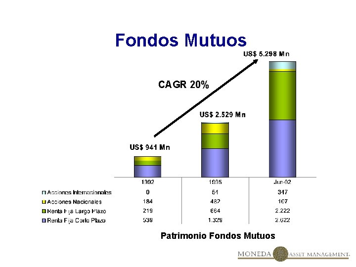 Fondos Mutuos CAGR 20% Patrimonio Fondos Mutuos 