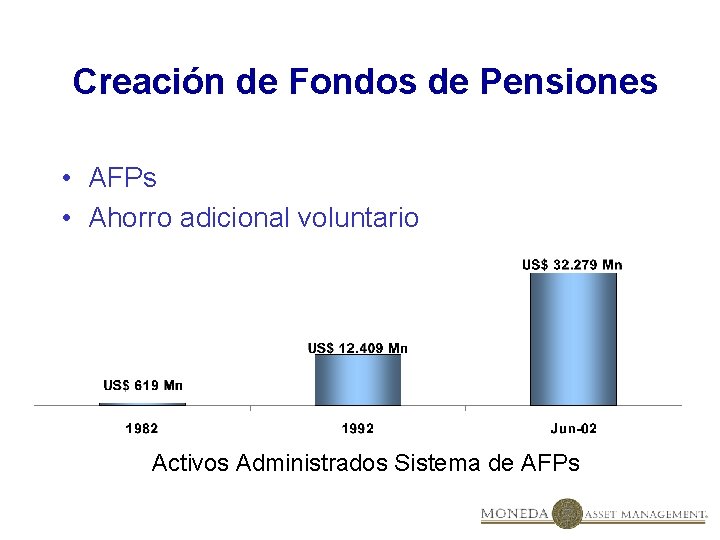 Creación de Fondos de Pensiones • AFPs • Ahorro adicional voluntario Activos Administrados Sistema