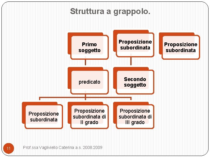 Struttura a grappolo. Proposizione subordinata 11 Primo soggetto Proposizione subordinata predicato Secondo soggetto Proposizione Struttura a grappolo. Proposizione subordinata 11 Primo soggetto Proposizione subordinata predicato Secondo soggetto Proposizione