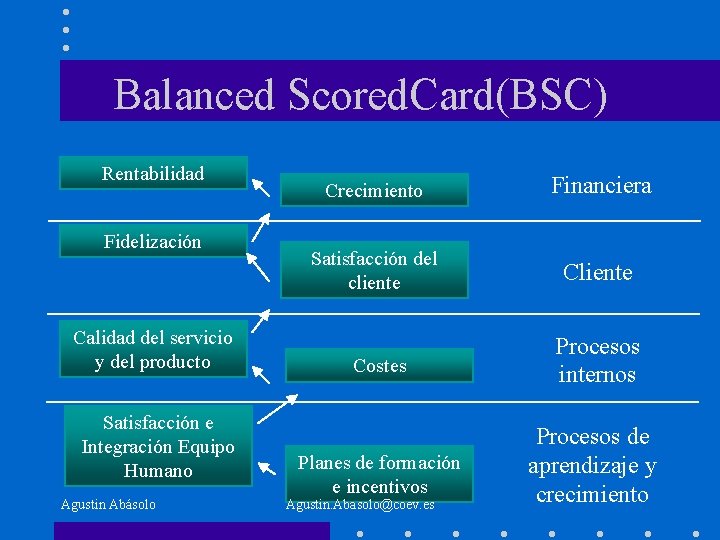 Balanced Scored. Card(BSC) Rentabilidad Fidelización Calidad del servicio y del producto Satisfacción e Integración