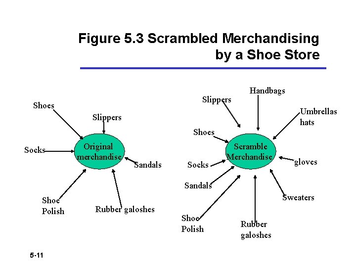 Figure 5. 3 Scrambled Merchandising by a Shoe Store Slippers Shoes Handbags Umbrellas hats