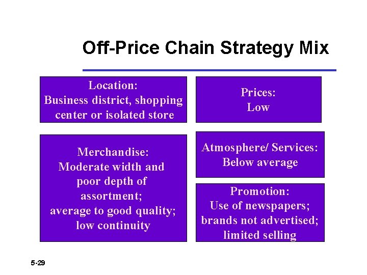 Off-Price Chain Strategy Mix Location: Business district, shopping center or isolated store Merchandise: Moderate