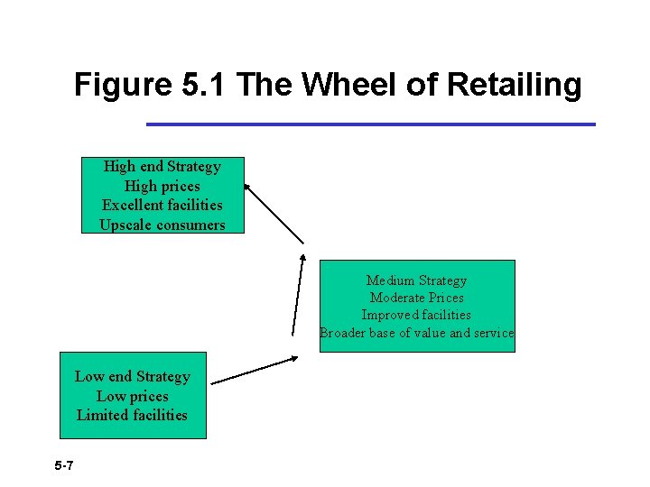 Figure 5. 1 The Wheel of Retailing High end Strategy High prices Excellent facilities