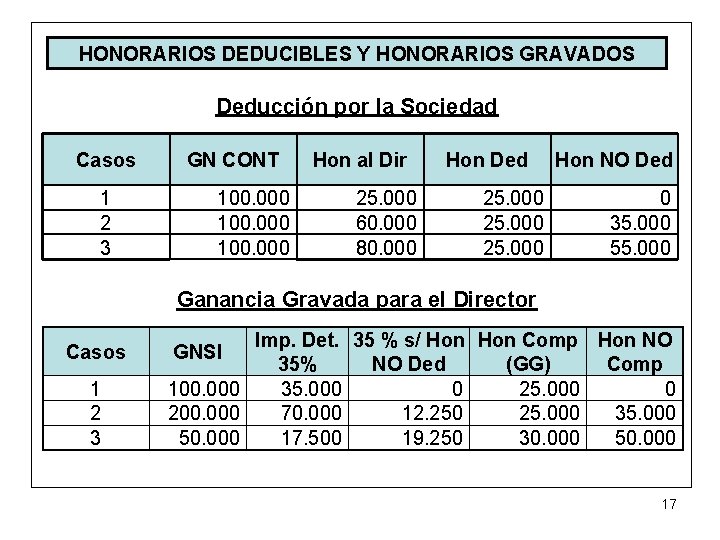 HONORARIOS DEDUCIBLES Y HONORARIOS GRAVADOS Deducción por la Sociedad Casos 1 2 3 GN