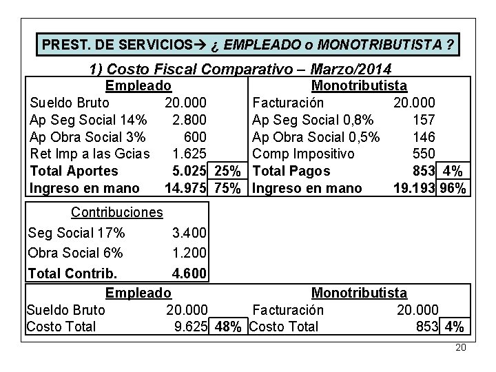 PREST. DE SERVICIOS ¿ EMPLEADO o MONOTRIBUTISTA ? 1) Costo Fiscal Comparativo – Marzo/2014