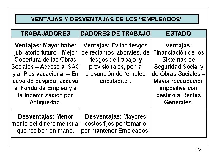 VENTAJAS Y DESVENTAJAS DE LOS “EMPLEADOS” TRABAJADORES DE TRABAJO ESTADO Ventajas: Mayor haber Ventajas: