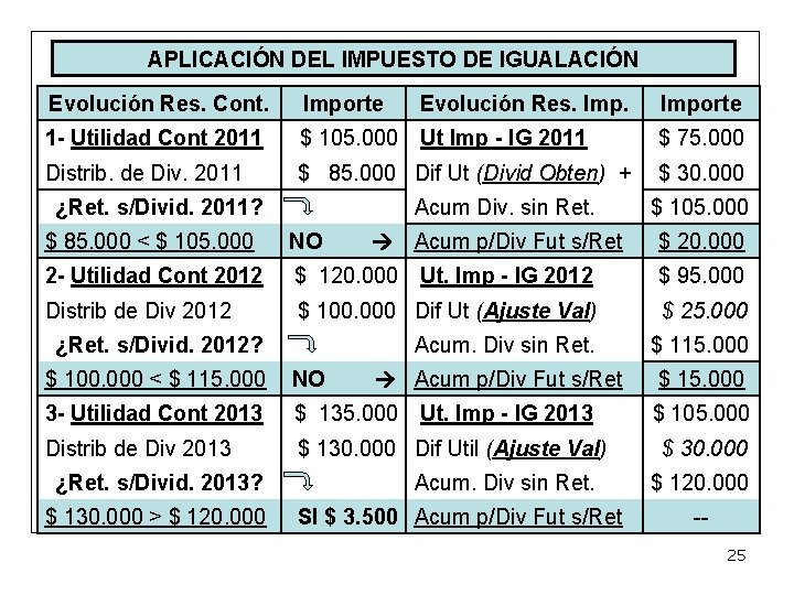 APLICACIÓN DEL IMPUESTO DE IGUALACIÓN Evolución Res. Cont. Importe 1 - Utilidad Cont 2011