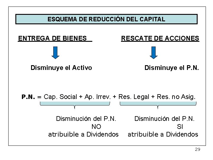 ESQUEMA DE REDUCCIÓN DEL CAPITAL ENTREGA DE BIENES RESCATE DE ACCIONES Disminuye el Activo