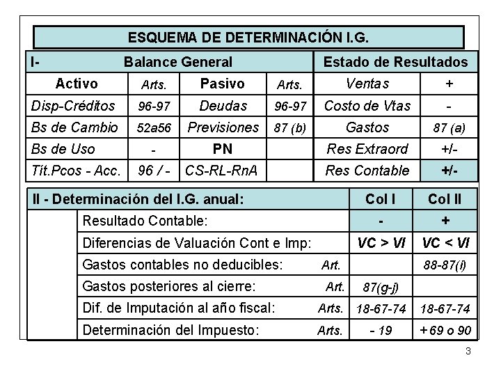 ESQUEMA DE DETERMINACIÓN I. G. I- Balance General Activo Estado de Resultados Arts. Pasivo