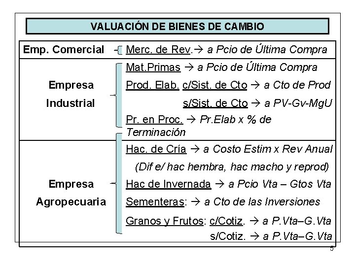 VALUACIÓN DE BIENES DE CAMBIO Emp. Comercial Merc. de Rev. a Pcio de Última