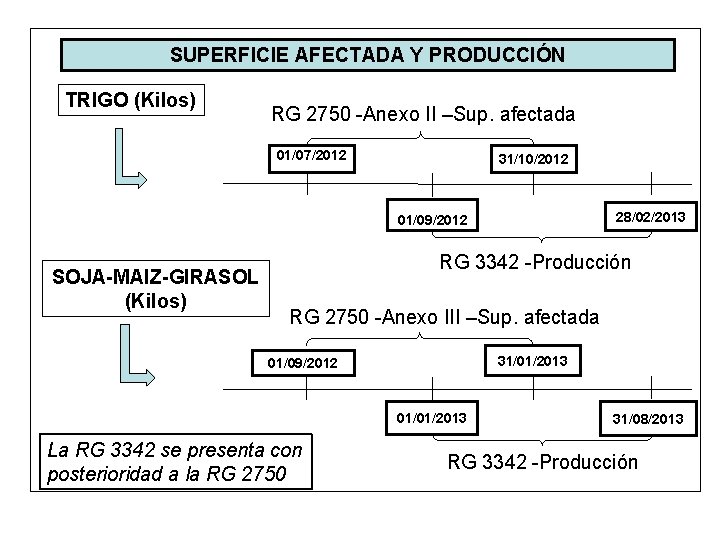 SUPERFICIE AFECTADA Y PRODUCCIÓN TRIGO (Kilos) RG 2750 -Anexo II –Sup. afectada 01/07/2012 31/10/2012