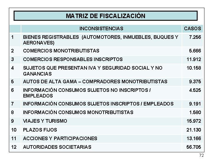 MATRIZ DE FISCALIZACIÓN INCONSISTENCIAS CASOS 1 BIENES REGISTRABLES (AUTOMOTORES, INMUEBLES, BUQUES Y AERONAVES) 7.