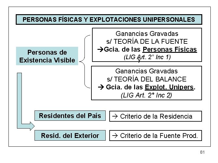 PERSONAS FÍSICAS Y EXPLOTACIONES UNIPERSONALES Personas de Existencia Visible Ganancias Gravadas s/ TEORÍA DE