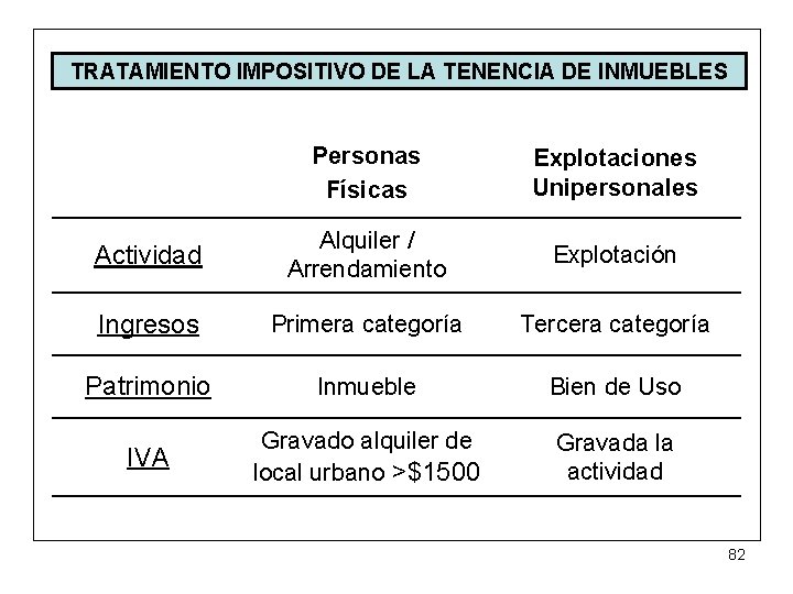 TRATAMIENTO IMPOSITIVO DE LA TENENCIA DE INMUEBLES Personas Físicas Explotaciones Unipersonales Actividad Alquiler /