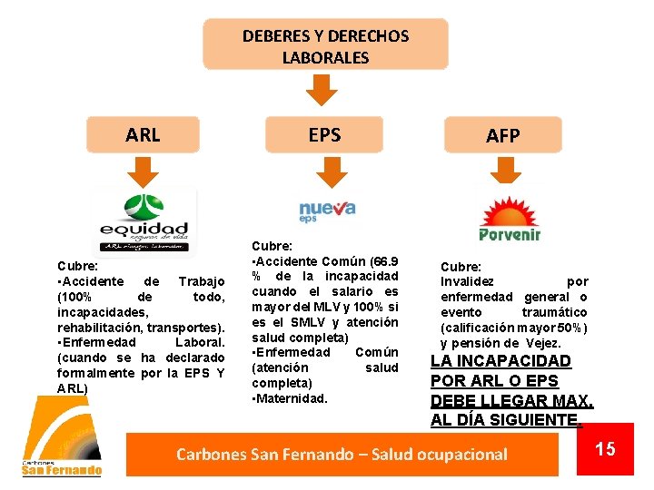 DEBERES Y DERECHOS LABORALES ARL EPS Cubre: • Accidente de Trabajo (100% de todo,