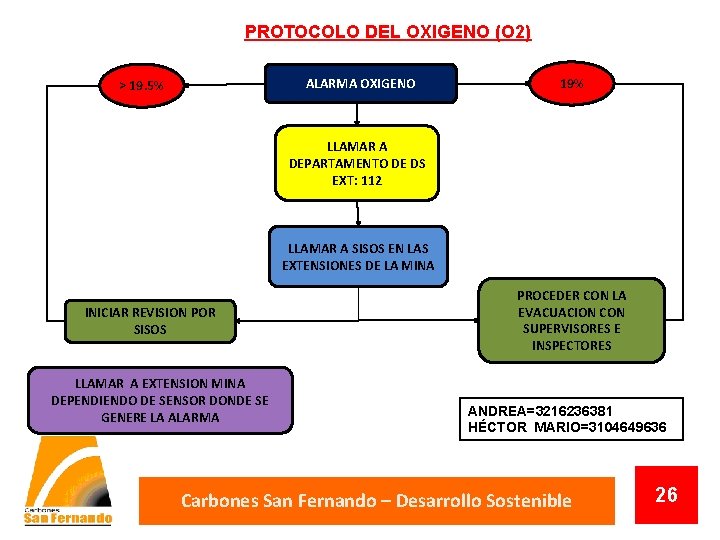 PROTOCOLO DEL OXIGENO (O 2) ALARMA OXIGENO > 19. 5% 19% LLAMAR A DEPARTAMENTO