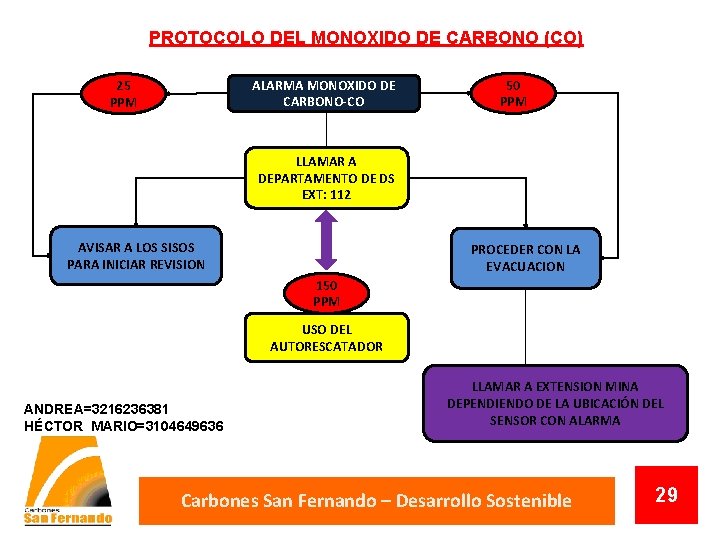 PROTOCOLO DEL MONOXIDO DE CARBONO (CO) ALARMA MONOXIDO DE CARBONO-CO 25 PPM 50 PPM