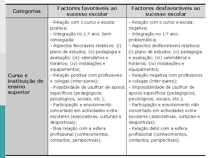 Categorias Curso e instituição de ensino superior Factores favoráveis ao sucesso escolar Factores desfavoráveis