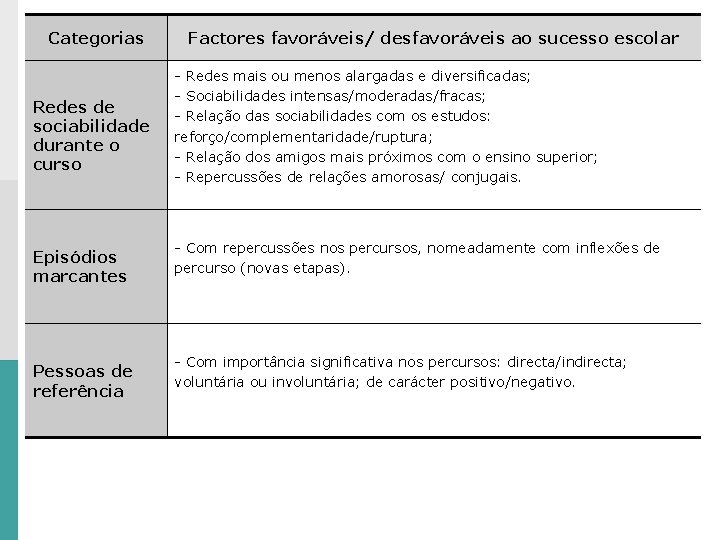 Categorias Redes de sociabilidade durante o curso Episódios marcantes Pessoas de referência Factores favoráveis/