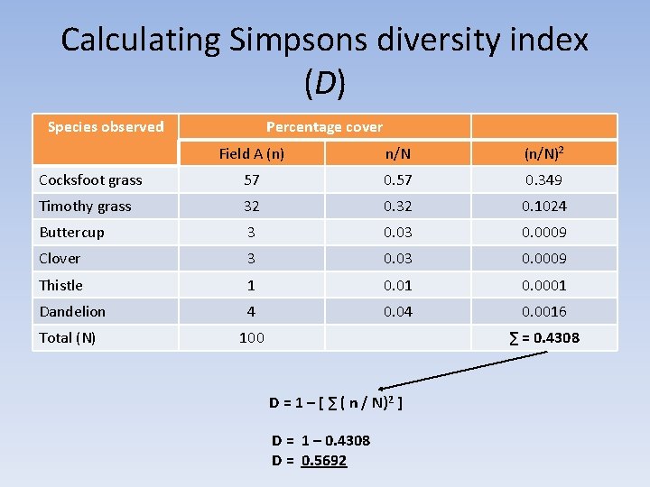 Calculating Simpsons diversity index (D) Species observed Percentage cover Field A (n) n/N (n/N)2