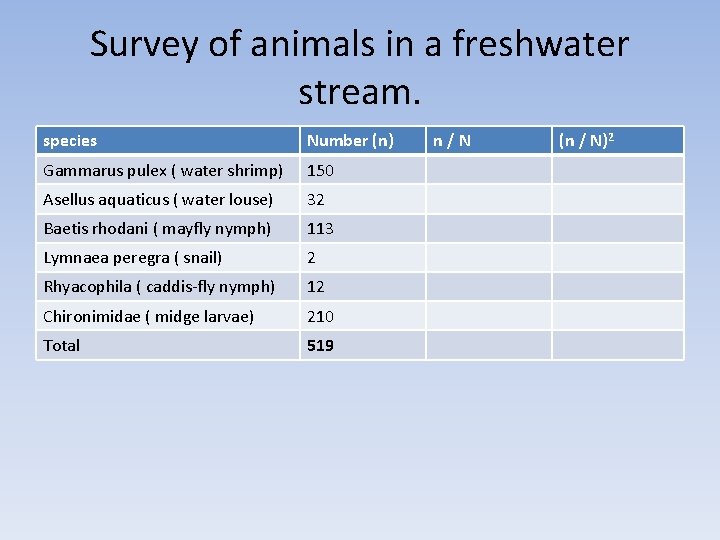 Survey of animals in a freshwater stream. species Number (n) Gammarus pulex ( water