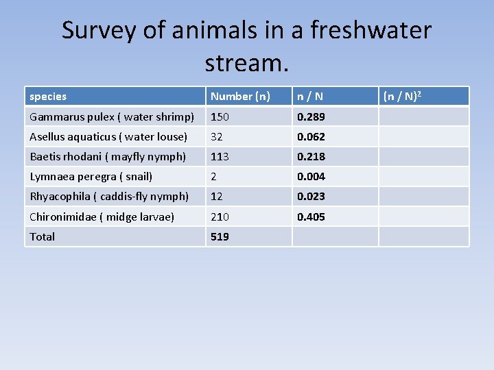 Survey of animals in a freshwater stream. species Number (n) n/N Gammarus pulex (