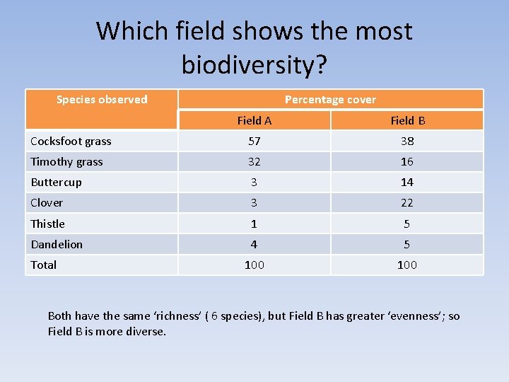 Which field shows the most biodiversity? Species observed Percentage cover Field A Field B