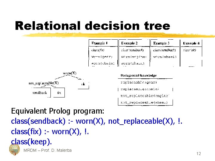 Relational decision tree Equivalent Prolog program: class(sendback) : - worn(X), not_replaceable(X), !. class(fix) :