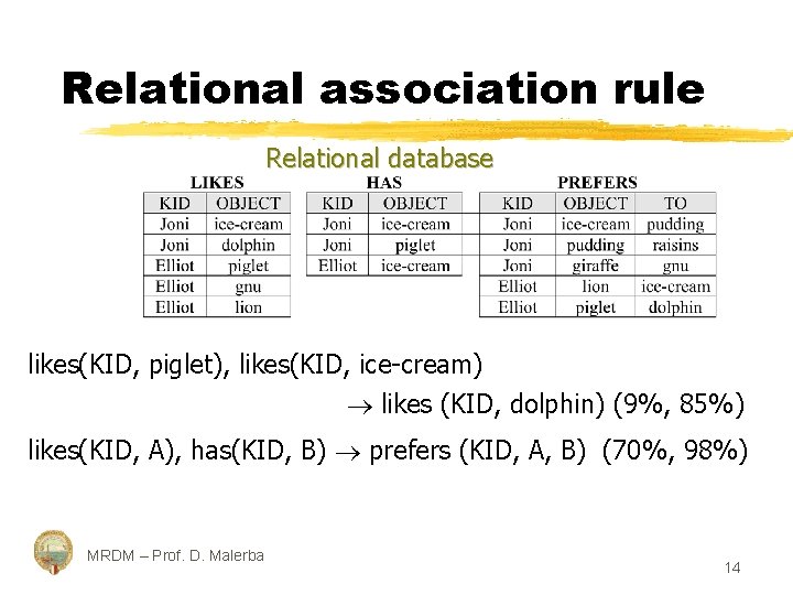 Relational association rule Relational database likes(KID, piglet), likes(KID, ice-cream) likes (KID, dolphin) (9%, 85%)