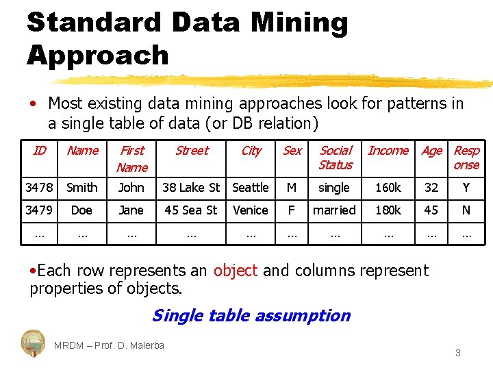 Standard Data Mining Approach • Most existing data mining approaches look for patterns in