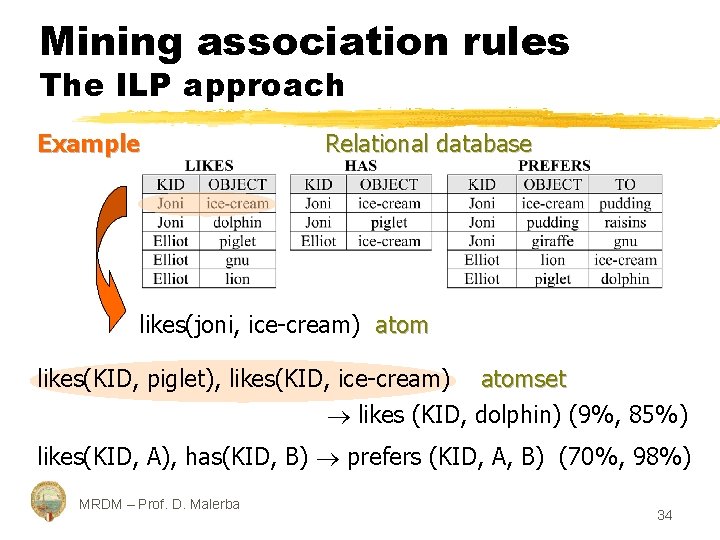 Mining association rules The ILP approach Example Relational database likes(joni, ice-cream) atom likes(KID, piglet),