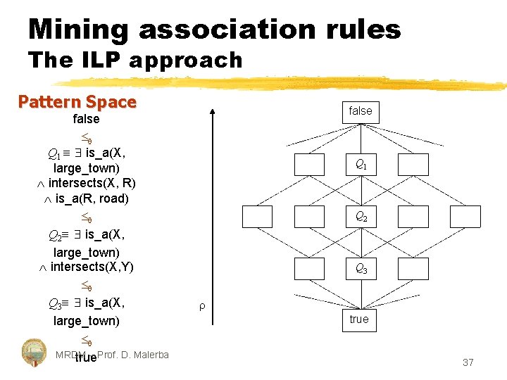 Mining association rules The ILP approach Pattern Space false Q 1 is_a(X, large_town) intersects(X,