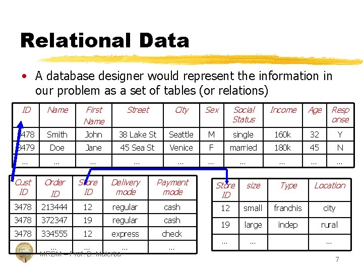 Relational Data • A database designer would represent the information in our problem as