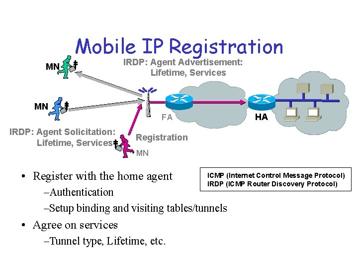 Mobile IP Registration MN IRDP: Agent Advertisement: Lifetime, Services MN HA FA IRDP: Agent