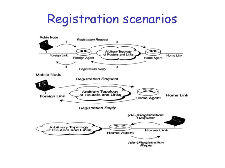 Registration scenarios 
