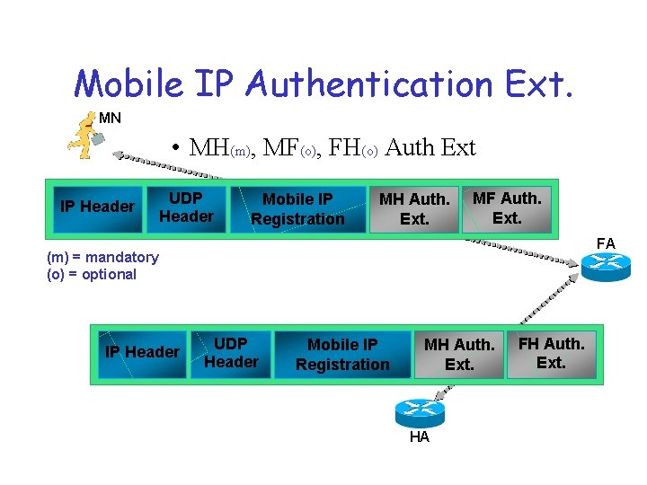 Mobile IP Authentication Ext. MN • MH(m), MF(o), FH(o) Auth Ext IP Header UDP
