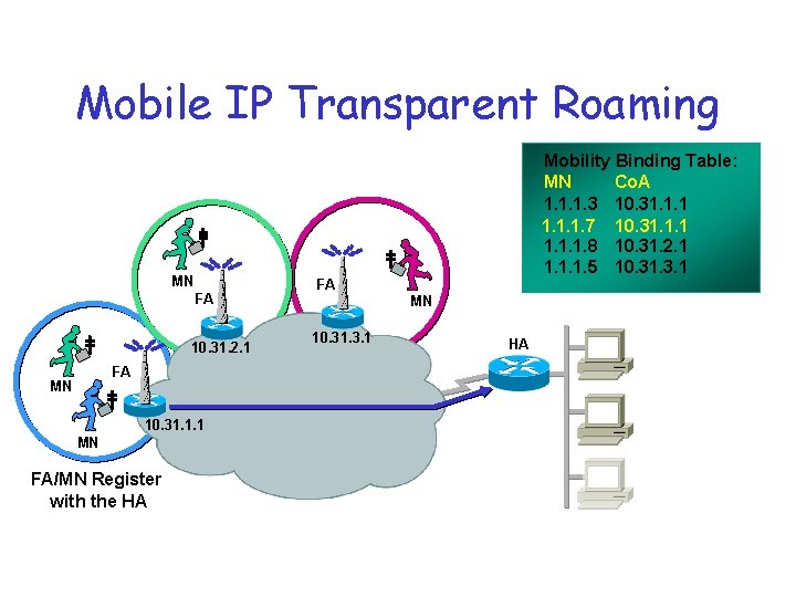 Mobile IP Transparent Roaming MN FA 10. 31. 2. 1 FA MN 10. 31.
