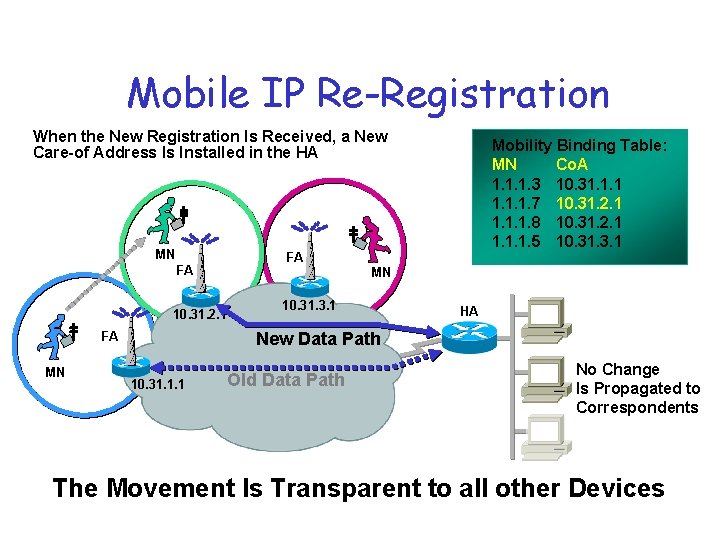 Mobile IP Re Registration When the New Registration Is Received, a New Care-of Address