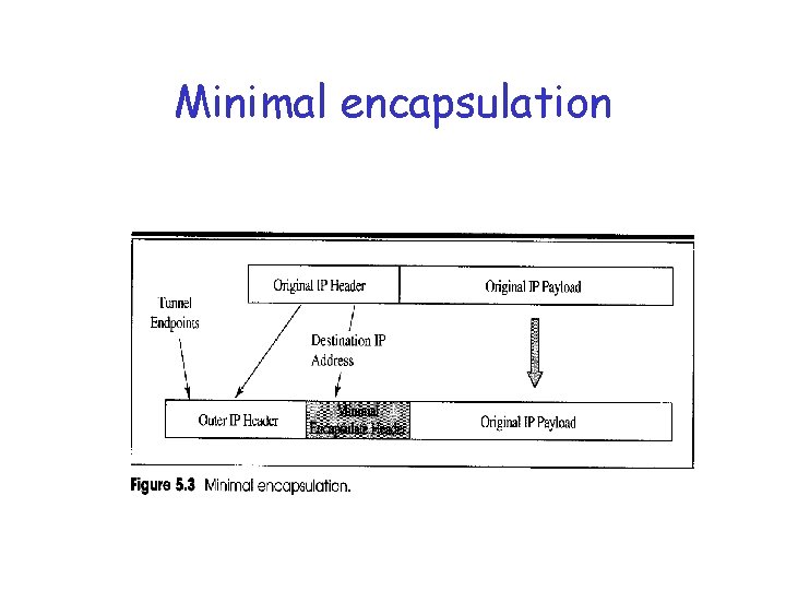 Minimal encapsulation 