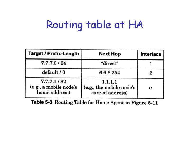 Routing table at HA 