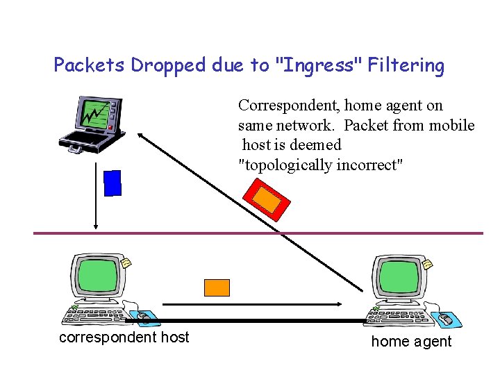 Packets Dropped due to "Ingress" Filtering Correspondent, home agent on same network. Packet from