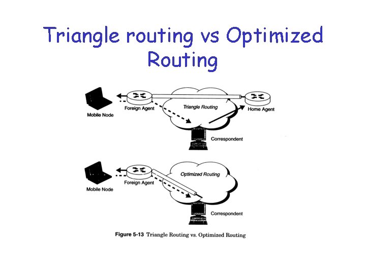 Triangle routing vs Optimized Routing 